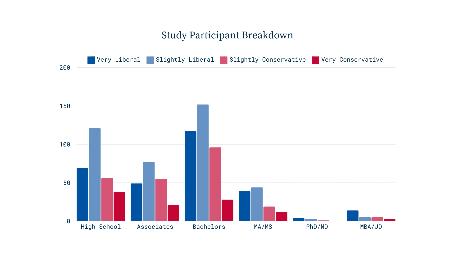 Study participant breakdown chart for political views against educational level.